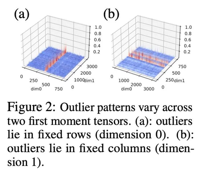 LLaMA fine-tuning reduces memory requirements by half, Tsinghua proposes 4-bit optimizer