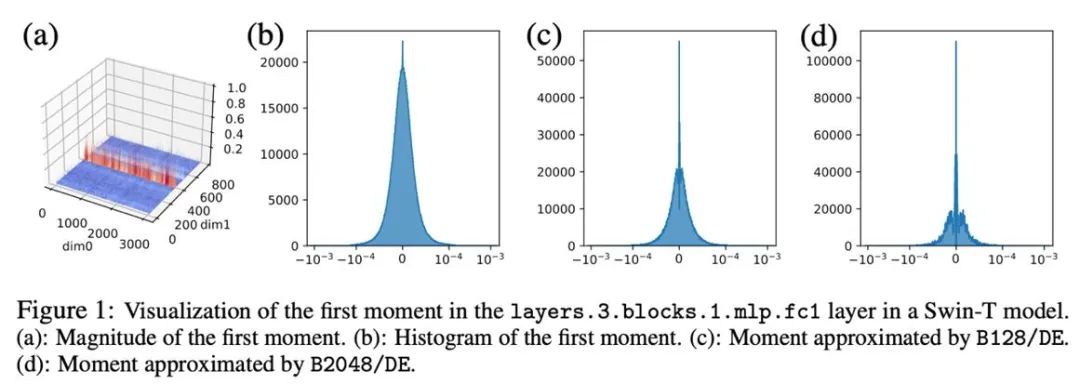 LLaMA fine-tuning reduces memory requirements by half, Tsinghua proposes 4-bit optimizer