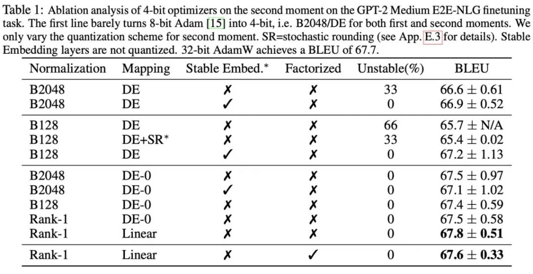 LLaMA fine-tuning reduces memory requirements by half, Tsinghua proposes 4-bit optimizer