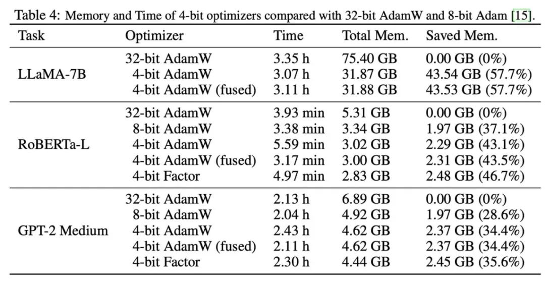 LLaMA fine-tuning reduces memory requirements by half, Tsinghua proposes 4-bit optimizer