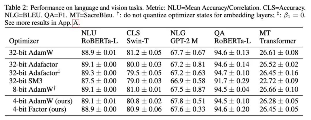 LLaMA fine-tuning reduces memory requirements by half, Tsinghua proposes 4-bit optimizer