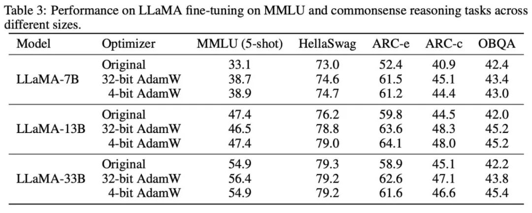 LLaMA fine-tuning reduces memory requirements by half, Tsinghua proposes 4-bit optimizer