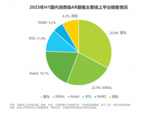 AR眼镜市场：雷鸟创新持续引领激烈竞争