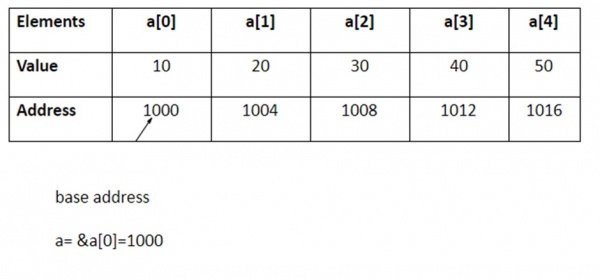 C 언어의 포인터와 배열의 개념을 설명하세요.