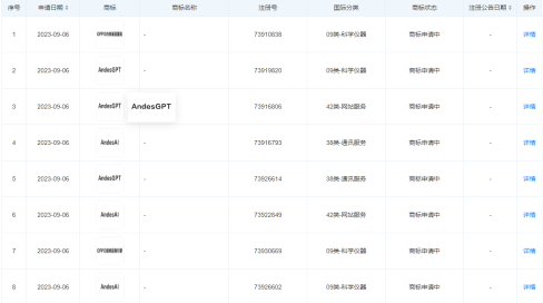 OPPO提交商标申请：“AndesGPT”和“AndesAI”