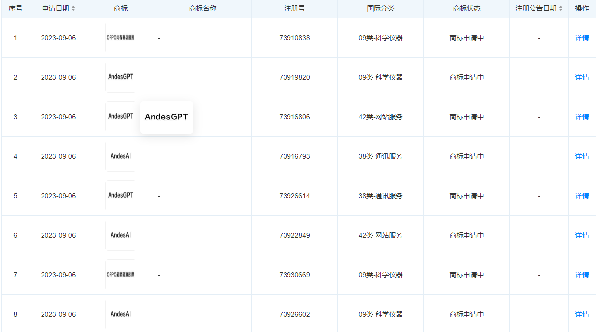 OPPO submits trademark applications: AndesGPT and AndesAI