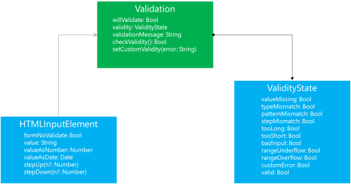 Mastering HTML5: Constrained Validation