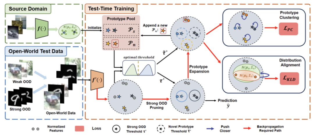 Explore training techniques for open-world test segments using self-training methods with dynamic prototyping extensions