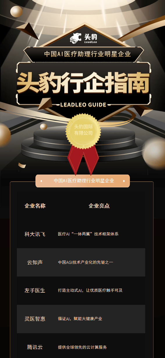 云知声荣获头豹评选的“中国AI医疗助理行业明星企业”