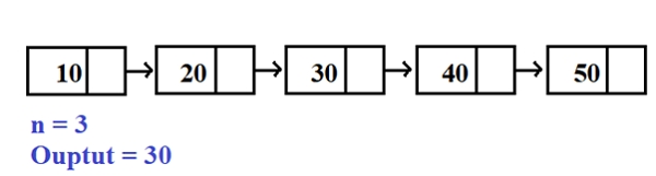 In the C program, translate the following content into Chinese: Program to find the nth node from the bottom of a linked list