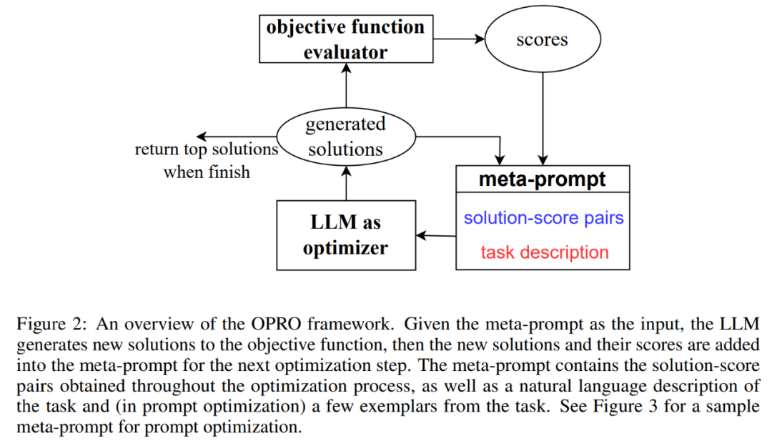 DeepMind found that the prompt method of conveying take a deep breath and take one step at a time to large models is extremely effective.