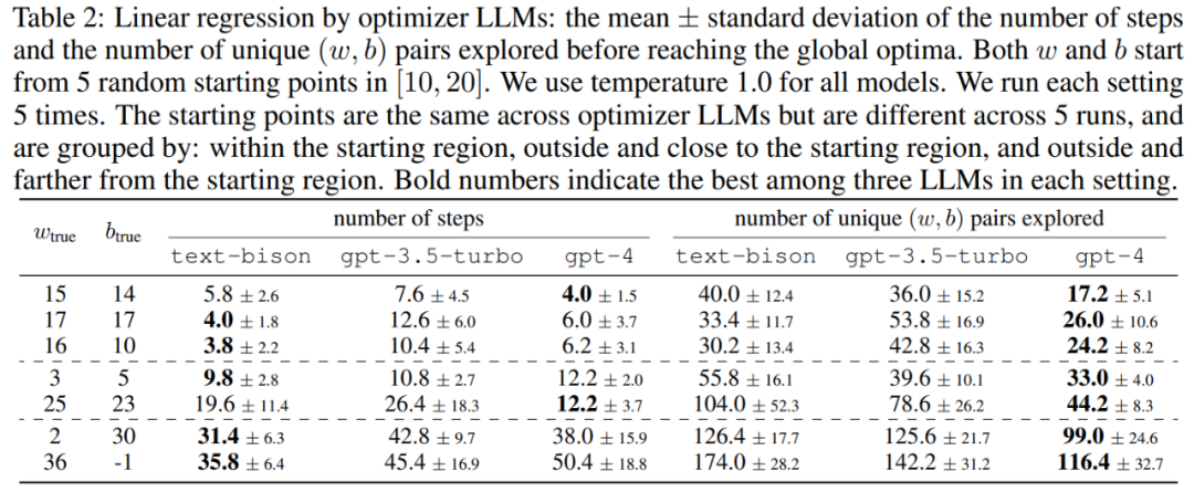 DeepMind は、「深呼吸して、一度に 1 歩ずつ進んでください」を大きなモデルに伝える迅速な方法が非常に効果的であることを発見しました。