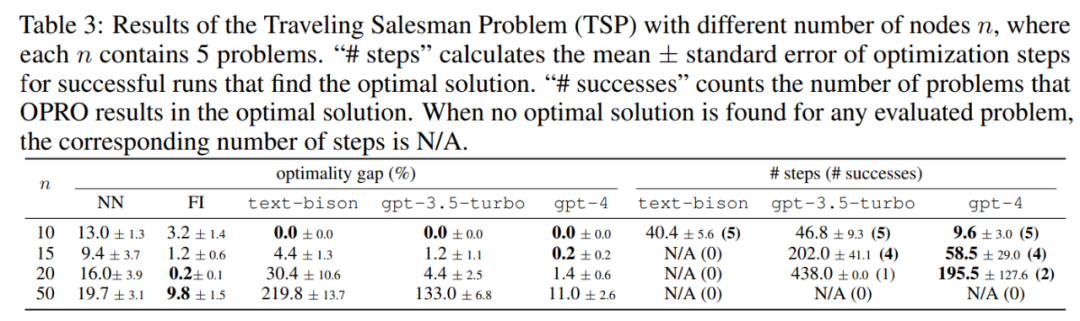 DeepMind found that the prompt method of conveying take a deep breath and take one step at a time to large models is extremely effective.