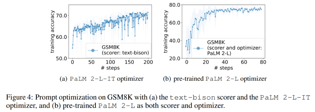 DeepMind は、「深呼吸して、一度に 1 歩ずつ進んでください」を大きなモデルに伝える迅速な方法が非常に効果的であることを発見しました。