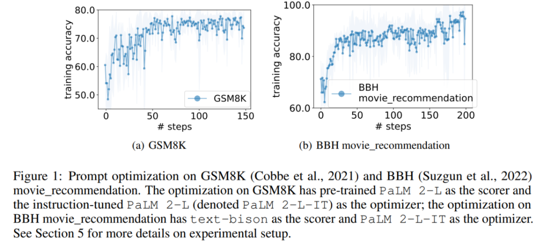 DeepMind found that the prompt method of conveying take a deep breath and take one step at a time to large models is extremely effective.