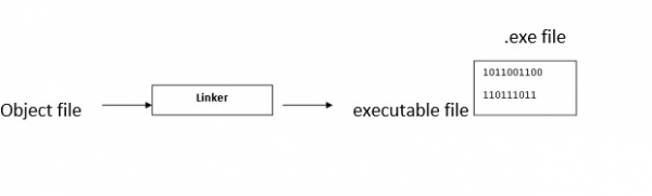 What are the four steps to convert a C program into machine code?