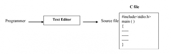 What are the four steps to convert a C program into machine code?