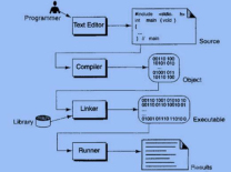 What are the four steps to convert a C program into machine code?