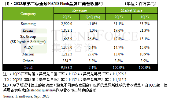 全球 NAND 闪存收入 Q2 环比增长 7.4%，但市场需求仍然疲软