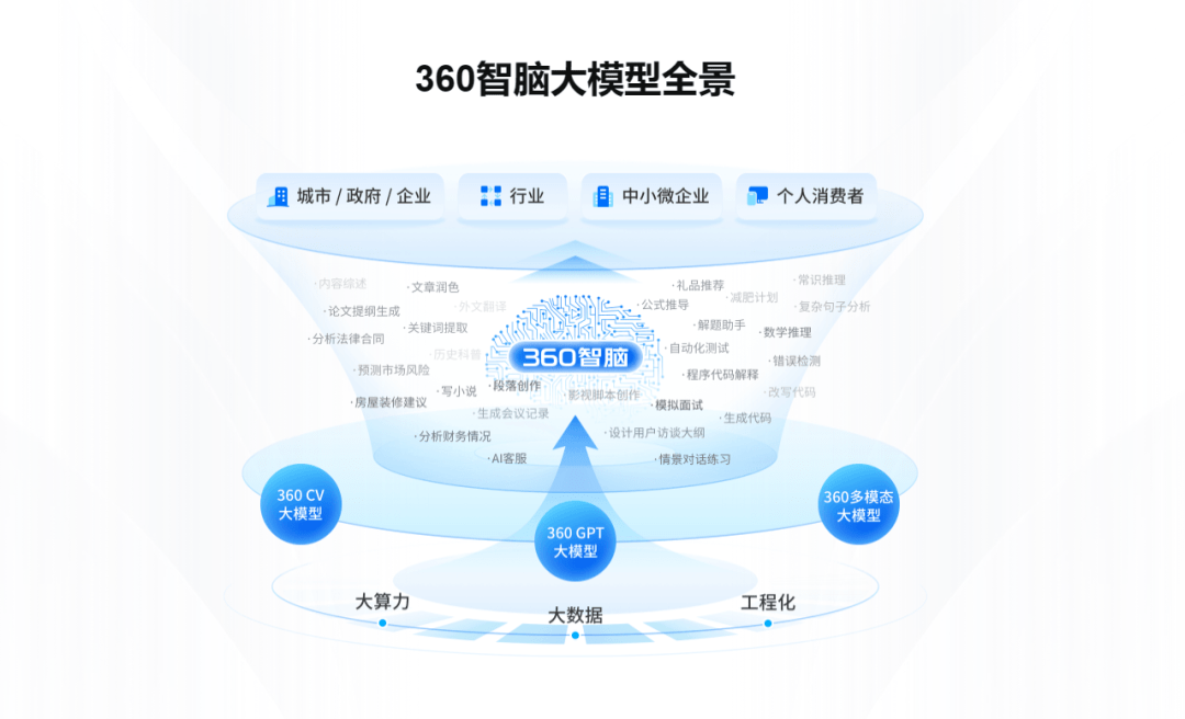 AI products are gradually becoming available, and WPS and 360s AI products are officially open to the public starting today.