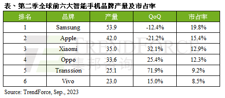 TrendForce：2023 上半年智能手机产量达 5.2 亿，同期衰退 13.3%