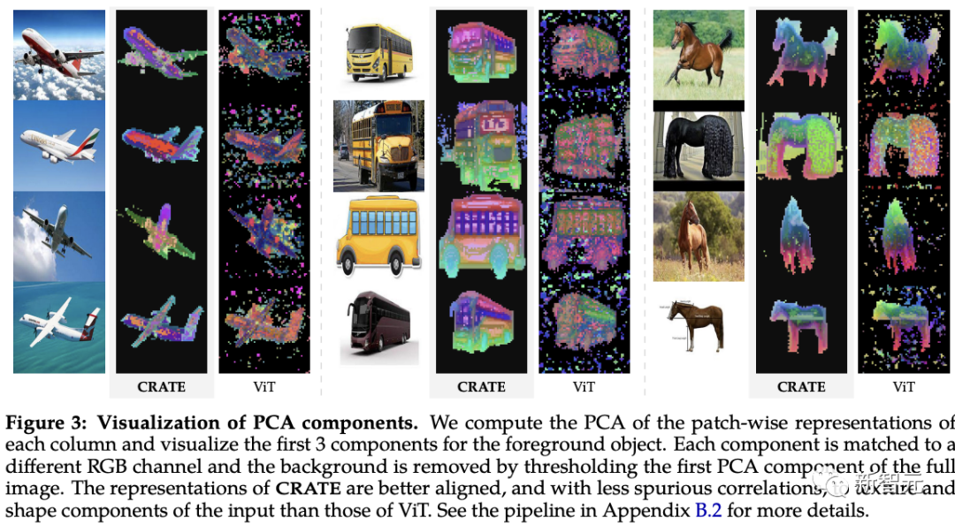 Professor Ma Yis new work: White-box ViT successfully achieves partitioned emergence, is the era of empirical deep learning coming to an end?