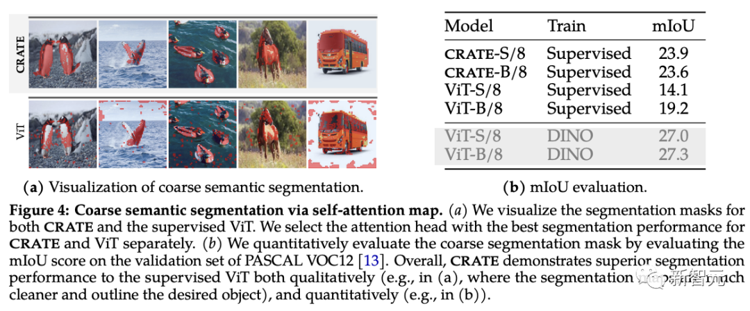 Professor Ma Yis new work: White-box ViT successfully achieves partitioned emergence, is the era of empirical deep learning coming to an end?