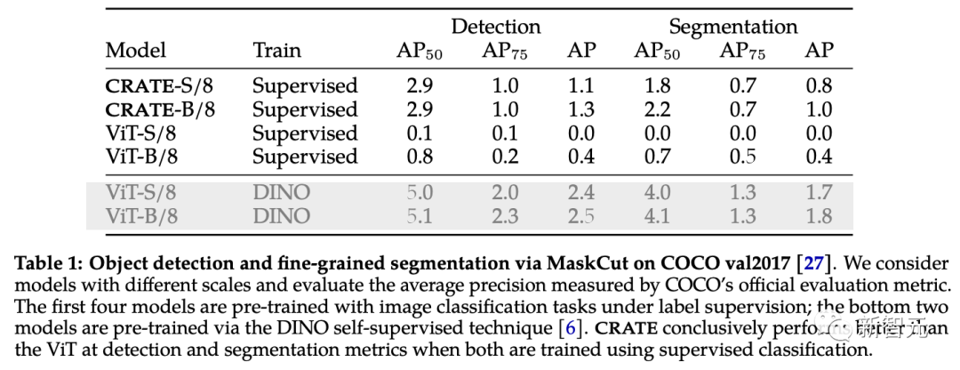 Professor Ma Yis new work: White-box ViT successfully achieves partitioned emergence, is the era of empirical deep learning coming to an end?