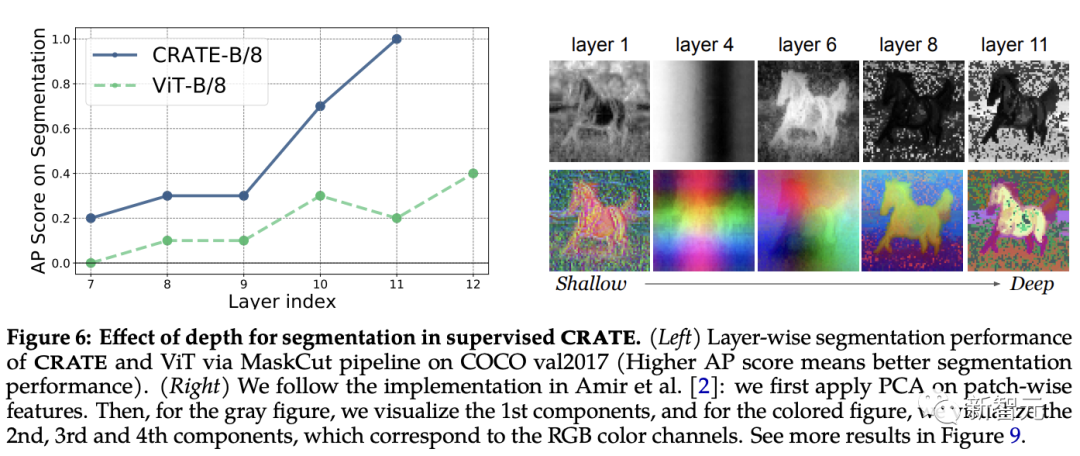 Professor Ma Yis new work: White-box ViT successfully achieves partitioned emergence, is the era of empirical deep learning coming to an end?