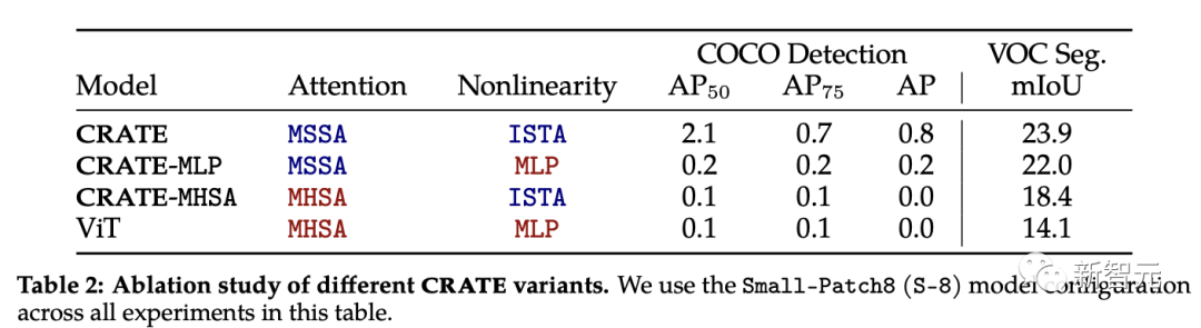 Professor Ma Yis new work: White-box ViT successfully achieves partitioned emergence, is the era of empirical deep learning coming to an end?