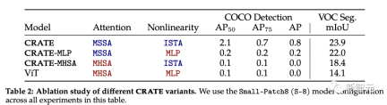 Professor Ma Yis new work: White-box ViT successfully achieves partitioned emergence, is the era of empirical deep learning coming to an end?