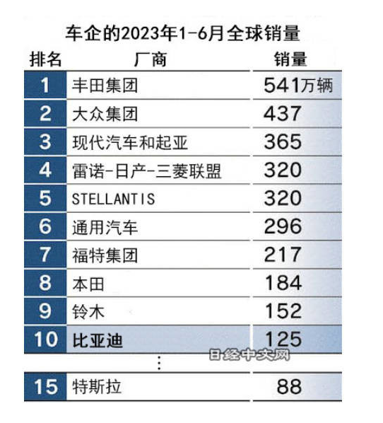 比亚迪全球销售量飙升 超越德国豪车品牌夺得前十宝座