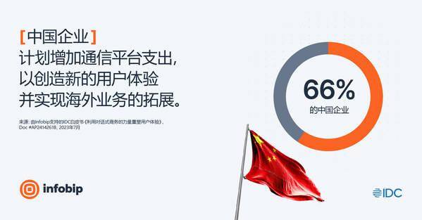 亞太企業加碼對話式人工智慧投資以提升用戶體驗並推動業務成長