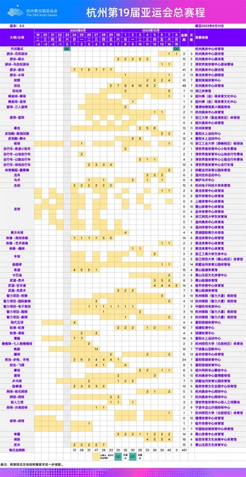 杭州亚运会公布最新总赛程：电竞项目将于9月26日正式开赛，包括《英雄联盟》《王者荣耀》等热门游戏