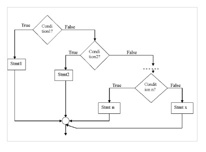 Use flowcharts and procedures to describe decision-making concepts in C