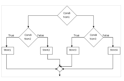 Use flowcharts and procedures to describe decision-making concepts in C