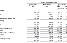 水滴公司 2023 年 Q2 营收环比增长 12%，连续 6 个季度盈利