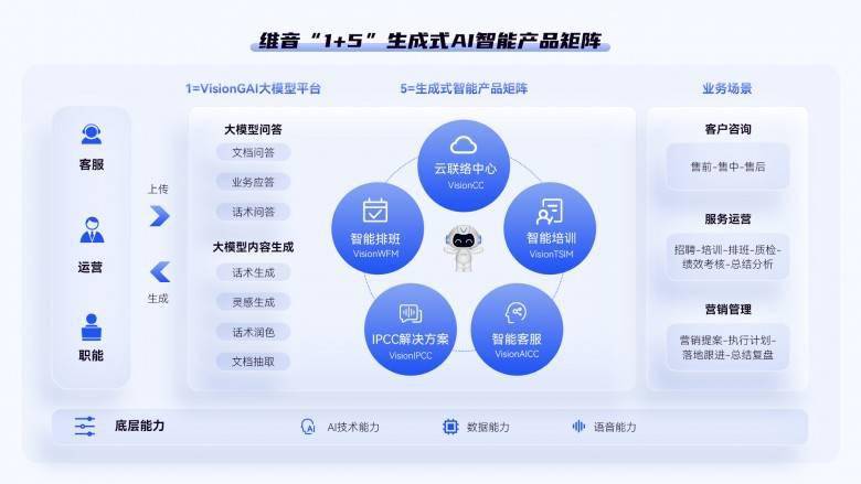 AIGC innovates customer service, and Weiyin builds a 1+5 generative AI intelligent product matrix