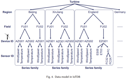 Apache IoTDB:解决工业物联网场景下的存储、查询和使用难题的创新数据库