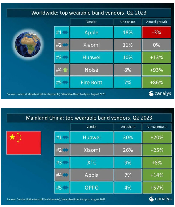 全球可穿戴设备市场竞争激烈：苹果继续领先，小米稳固地位