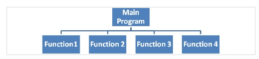 C によるモノリシック プログラミングとモジュール式プログラミングの説明