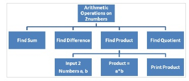 Erklären der monolithischen und modularen Programmierung in C