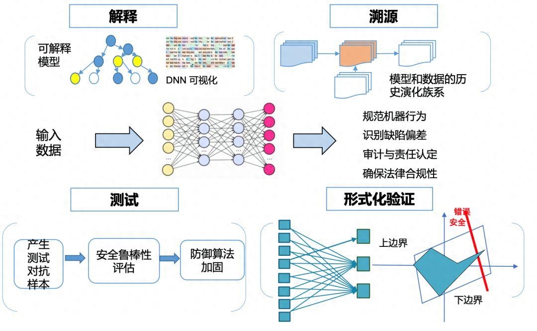 Artificial intelligence models that leverage deep learning and neural networks to achieve complex tasks