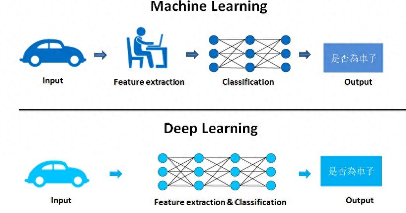 Artificial intelligence models that leverage deep learning and neural networks to achieve complex tasks