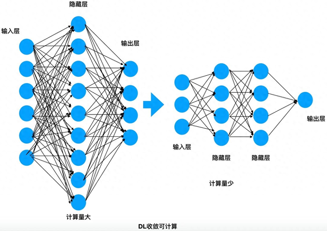 利用深度学习和神经网络实现复杂任务的人工智能模型