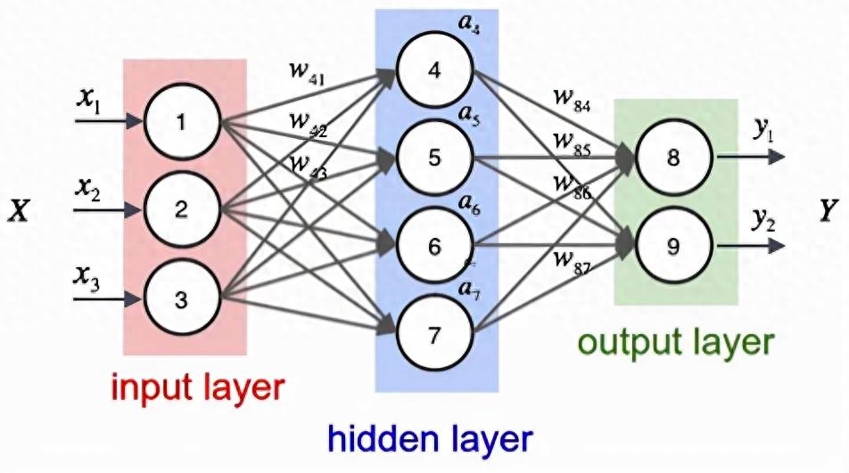 ディープラーニングとニューラルネットワークを活用して複雑なタスクを実行する人工知能モデル