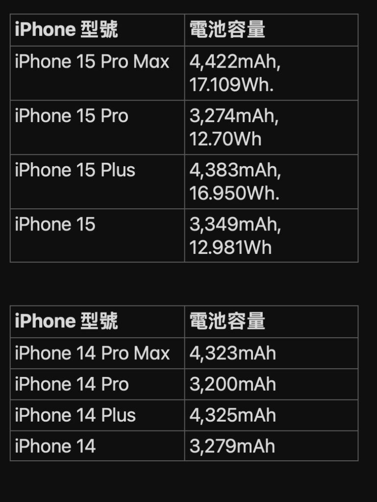 全线iPhone 15 电池容量参数曝光比上一代有所增加