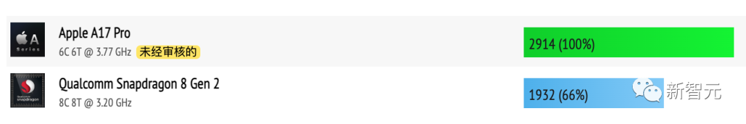 虽然3nm，但是挤牙膏？A17 Pro跑分出炉：CPU多核仅提升3.6%
