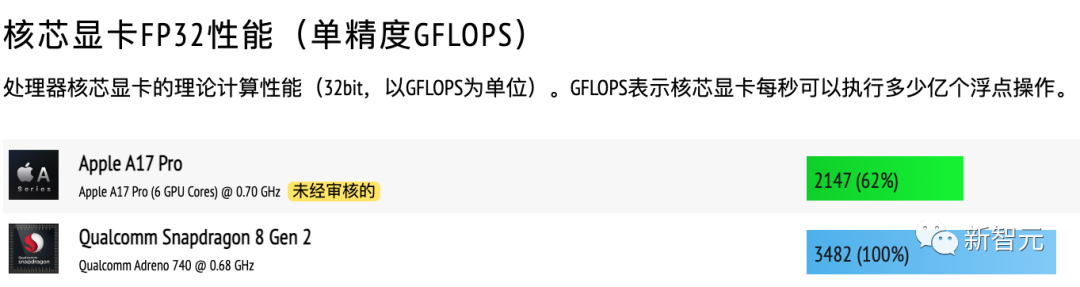 虽然3nm，但是挤牙膏？A17 Pro跑分出炉：CPU多核仅提升3.6%