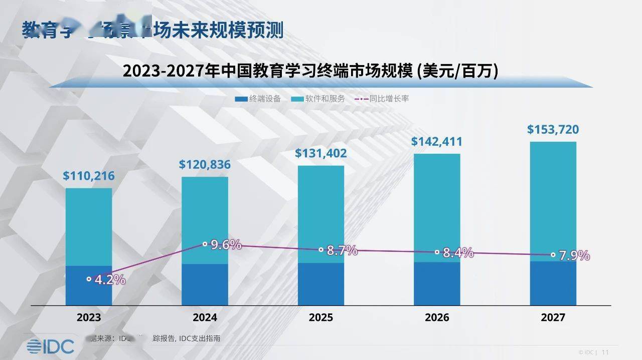 IDC：预计到 2027 年教育学习市场将超 1500 亿美元 AI 成重要竞争力